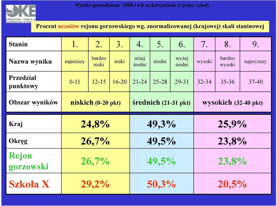 0-11 12-15 16-20 21-24 25-28 29-31 32-34 35-36 37-40 Obszar wyników niskich (0-20 pkt) średnich (21-31 pkt) wysokich (32-40