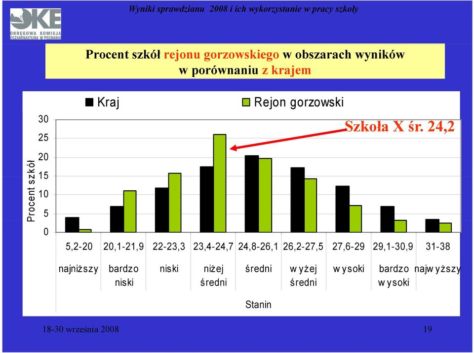 24,2 Procent sz zkół 20 15 10 5 0 5,2-20 20,1-21,9 22-23,3 23,4-24,7 24,8-26,1 26,2-27,5