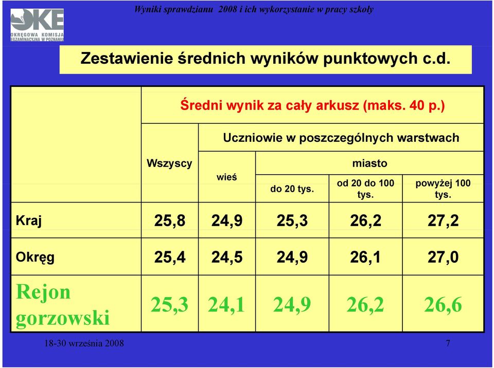 miasto od 20 do 100 powyżej 100 tys.