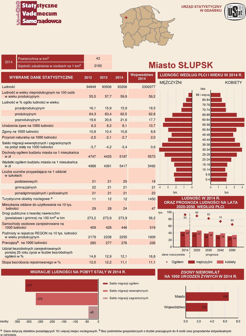 Ludność 94849 93936 93206 Ludność w wieku nieprodukcyjnym na 100 osób w wieku produkcyjnym 55,5 57,7 59,9 Ludność w wieku: przedprodukcyjnym 16,1 15,9 15,9 produkcyjnym 64,3 63,4 62,5 poprodukcyjnym