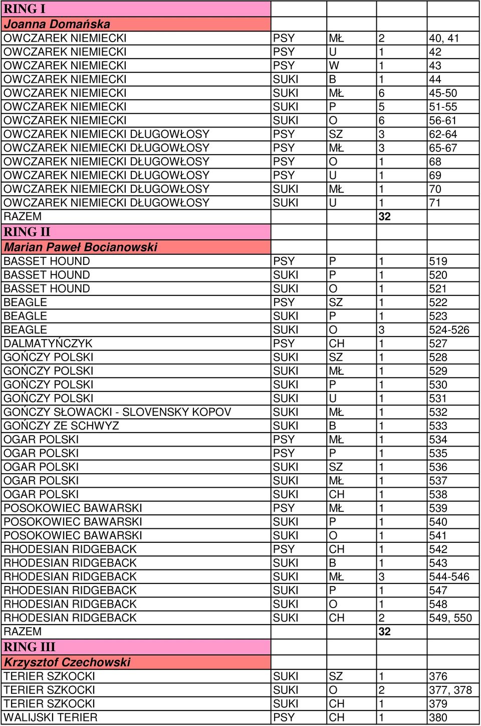 NIEMIECKI DŁUGOWŁOSY PSY U 1 69 OWCZAREK NIEMIECKI DŁUGOWŁOSY SUKI MŁ 1 70 OWCZAREK NIEMIECKI DŁUGOWŁOSY SUKI U 1 71 RAZEM 32 RING II Marian Paweł Bocianowski BASSET HOUND PSY P 1 519 BASSET HOUND