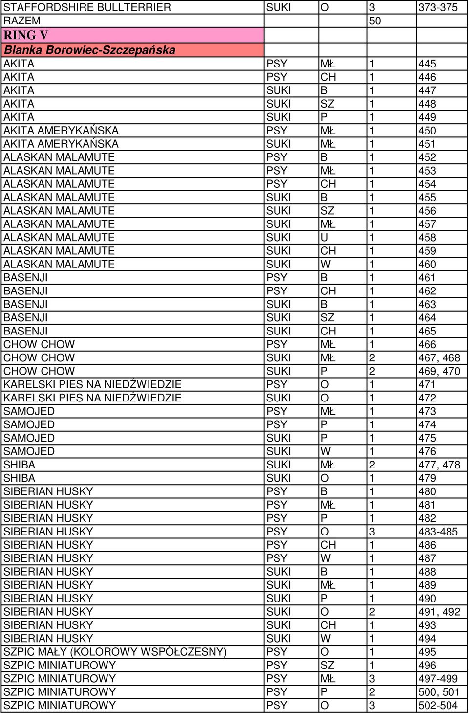 SZ 1 456 ALASKAN MALAMUTE SUKI MŁ 1 457 ALASKAN MALAMUTE SUKI U 1 458 ALASKAN MALAMUTE SUKI CH 1 459 ALASKAN MALAMUTE SUKI W 1 460 BASENJI PSY B 1 461 BASENJI PSY CH 1 462 BASENJI SUKI B 1 463