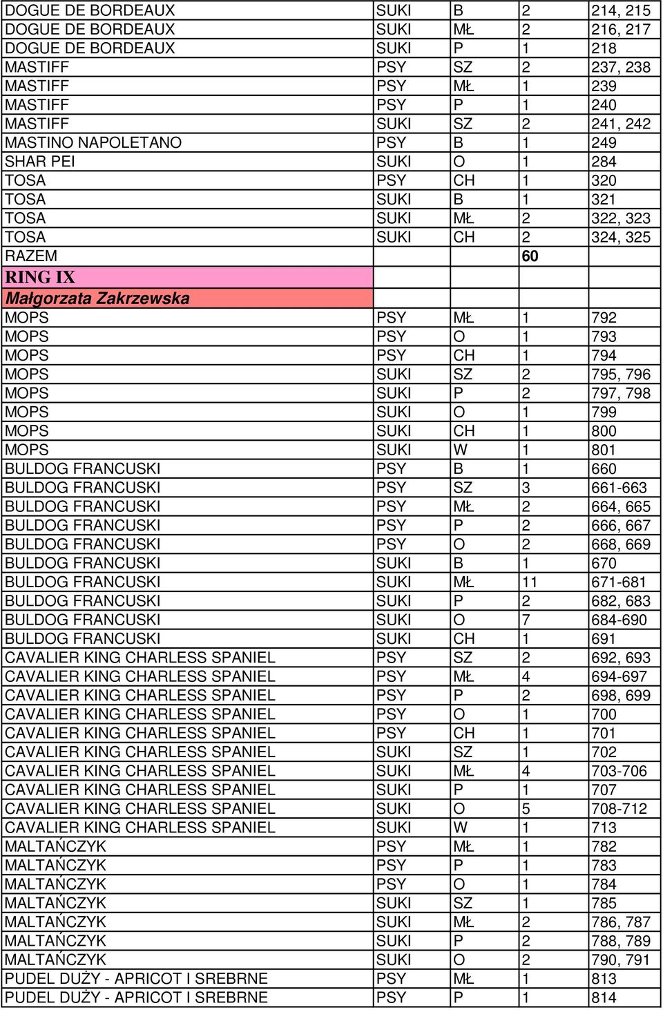 PSY O 1 793 MOPS PSY CH 1 794 MOPS SUKI SZ 2 795, 796 MOPS SUKI P 2 797, 798 MOPS SUKI O 1 799 MOPS SUKI CH 1 800 MOPS SUKI W 1 801 BULDOG FRANCUSKI PSY B 1 660 BULDOG FRANCUSKI PSY SZ 3 661-663