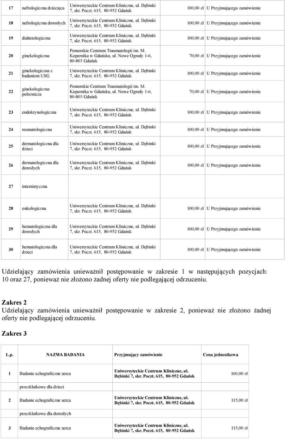 dzieci Dębinki Udzielający zamówienia unieważnił postępowanie w zakresie 1 w następujących pozycjach: 10 oraz 27, ponieważ nie złożono żadnej oferty nie podlegającej odrzuceniu.