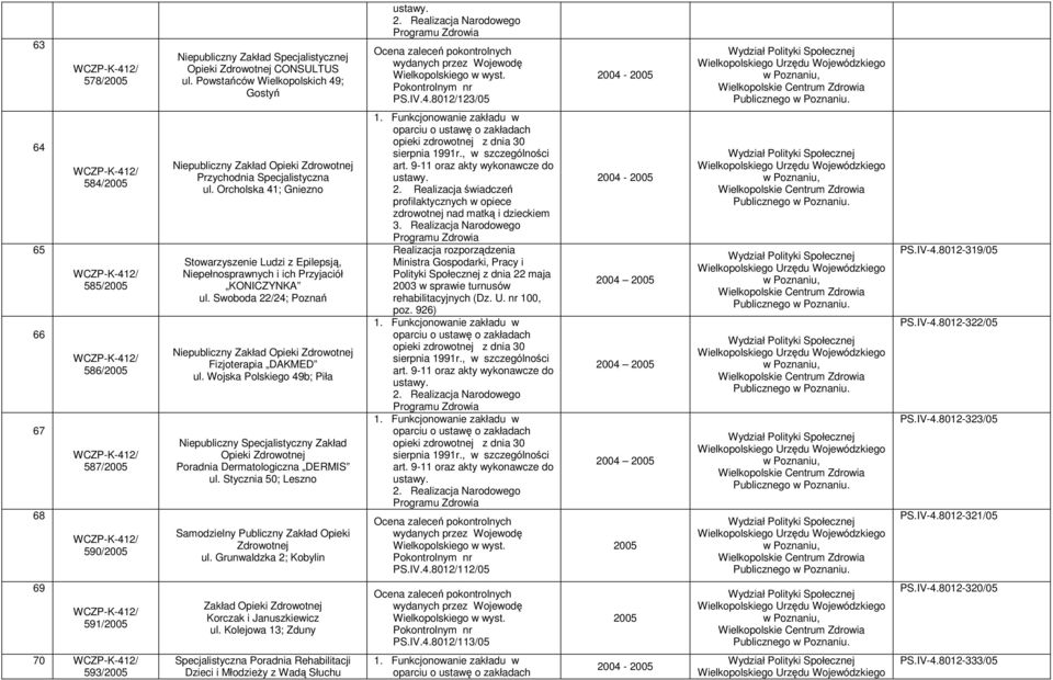 Wojska Polskiego 49b; Piła Niepubliczny Specjalistyczny Zakład Opieki Zdrowotnej Poradnia Dermatologiczna DERMIS ul. Stycznia 50; Leszno Samodzielny Publiczny Zakład Opieki Zdrowotnej ul.