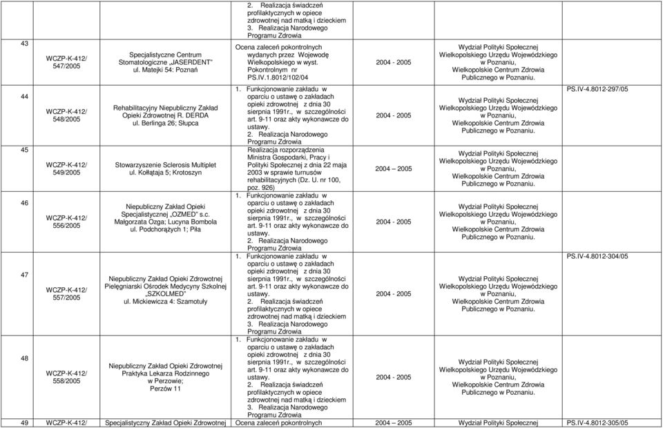 Podchorążych 1; Piła Pielęgniarski Ośrodek Medycyny Szkolnej SZKOLMED ul. Mickiewicza 4: Szamotuły Praktyka Lekarza Rodzinnego w Perzowie; Perzów 11 PS.IV.1.8012/102/04 Realizacja rozporządzenia Ministra Gospodarki, Pracy i Polityki Społecznej z dnia 22 maja 2003 w sprawie turnusów rehabilitacyjnych (Dz.