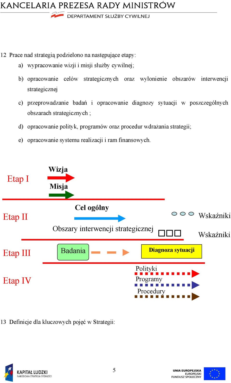 polityk, programów oraz procedur wdrażania strategii; e) opracowanie systemu realizacji i ram finansowych.