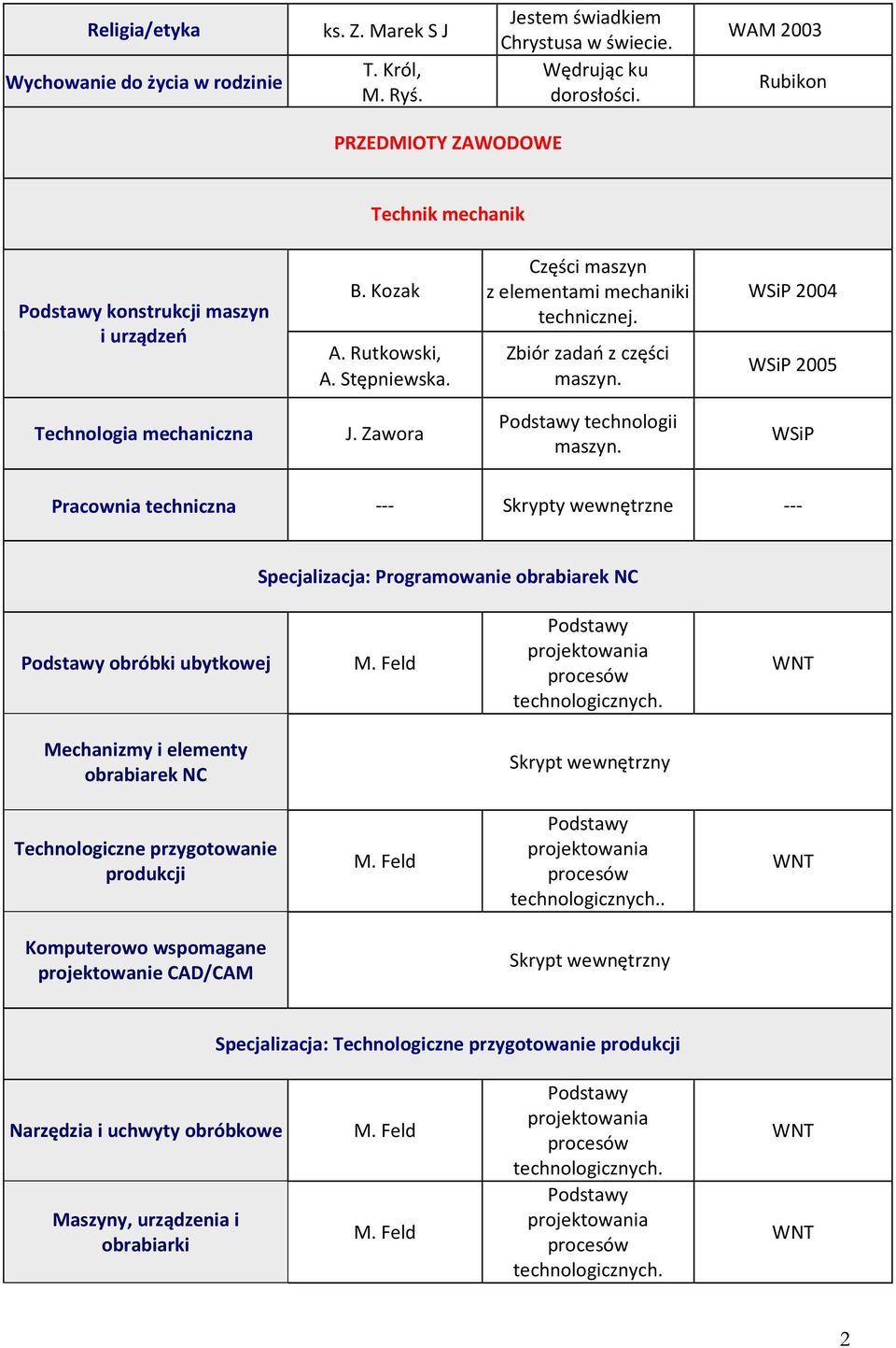 Zbiór zadań z części maszyn. 2004 2005 Technologia mechaniczna J. Zawora technologii maszyn.