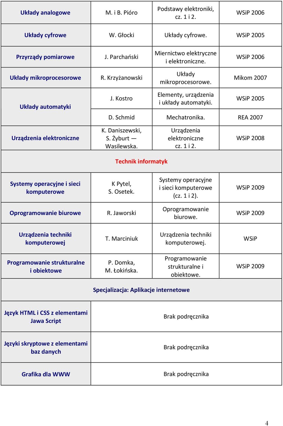 REA 2007 Urządzenia elektroniczne K. Daniszewski, S. Żyburt Wasilewska. Urządzenia elektroniczne cz. 1 i 2. 2008 Technik informatyk Systemy operacyjne i sieci komputerowe K Pytel, S. Osetek.