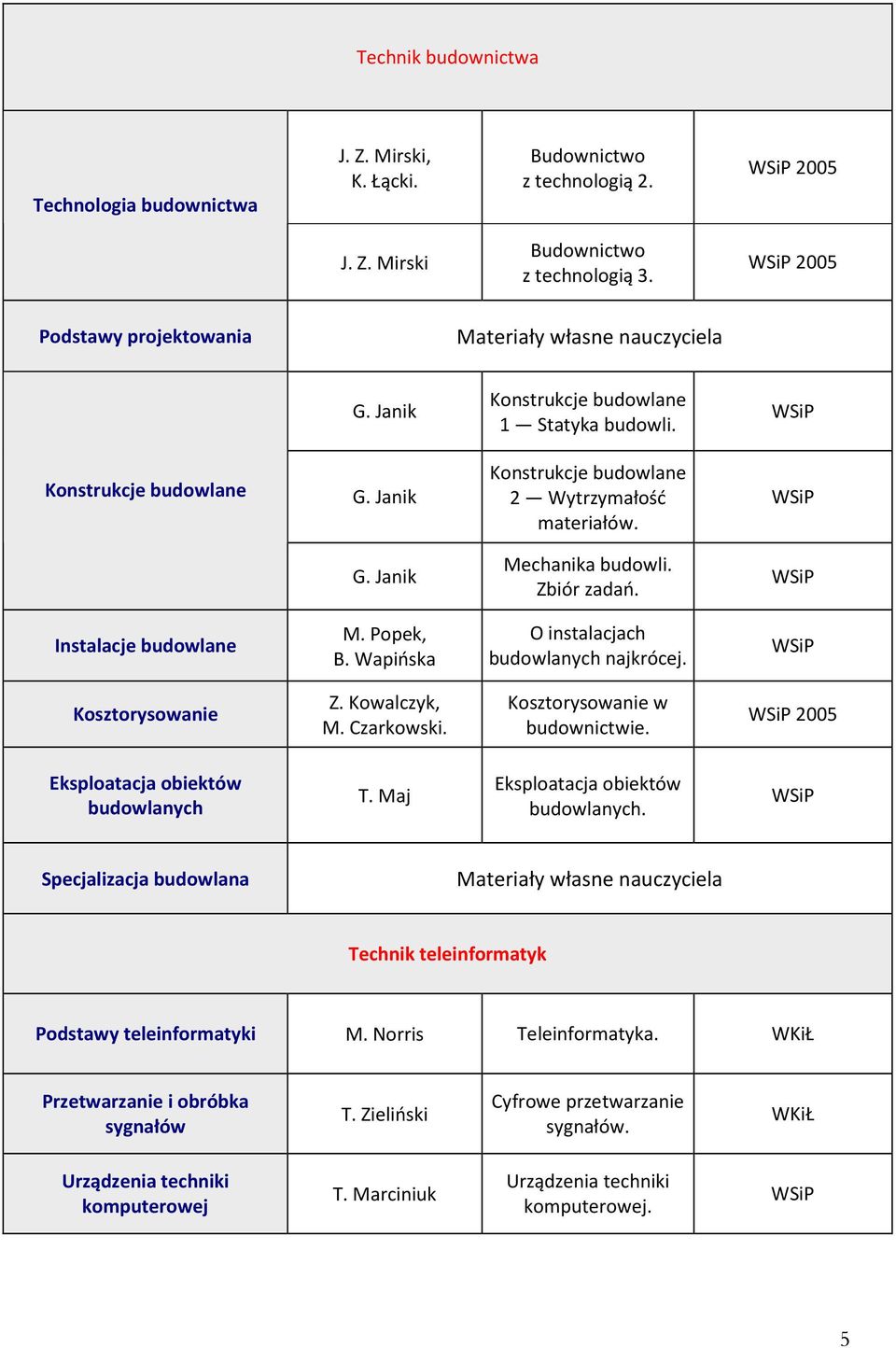 Popek, B. Wapińska O instalacjach budowlanych najkrócej. Kosztorysowanie Z. Kowalczyk, M. Czarkowski. Kosztorysowanie w budownictwie. 2005 Eksploatacja obiektów budowlanych T.