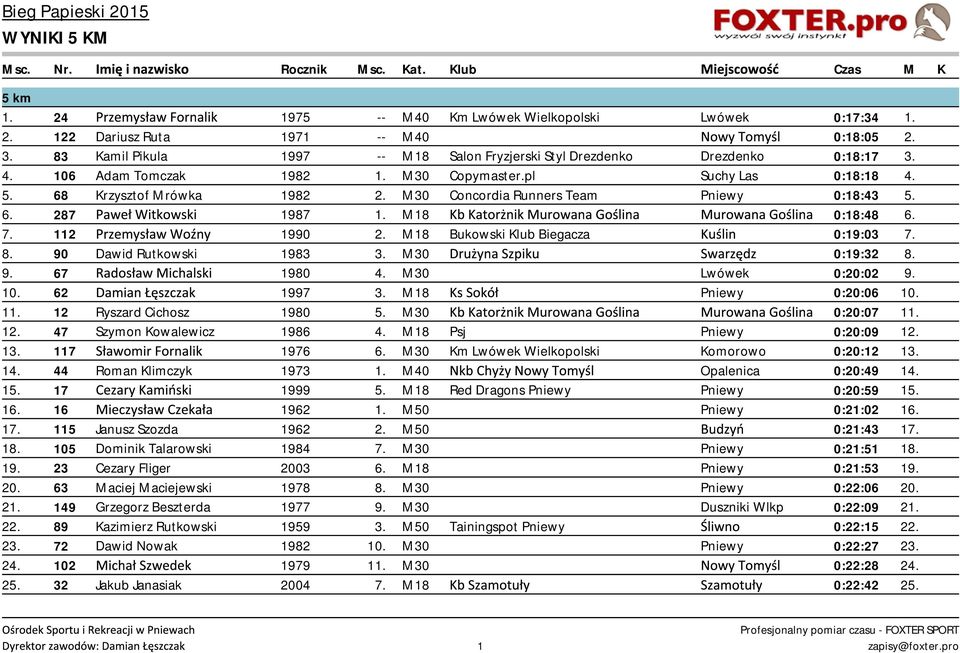 M30 Concordia Runners Team Pniewy 0:18:43 5. 6. 287 Paweł Witkowski 1987 1. M18 Kb Katorżnik Murowana Goślina Murowana Goślina 0:18:48 6. 7. 112 Przemysław Woźny 1990 2.