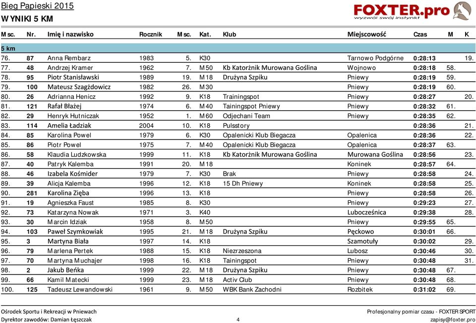 M40 Tainingspot Pniewy Pniewy 0:28:32 61. 82. 29 Henryk Hutniczak 1952 1. M60 Odjechani Team Pniewy 0:28:35 62. 83. 114 Amelia Ładziak 2004 10. K18 Pulsstory 0:28:36 21. 84. 85 Karolina Powel 1979 6.