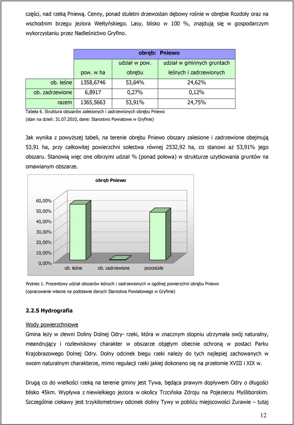 leśne 1358,6746 53,64% 24,62% ob. zadrzewione 6,8917 0,27% 0,12% razem 1365,5663 53,91% 24,75% Tabela 6. Struktura obszarów zalesionych i zadrzewionych obrębu Pniewo (stan na dzień: 31.07.
