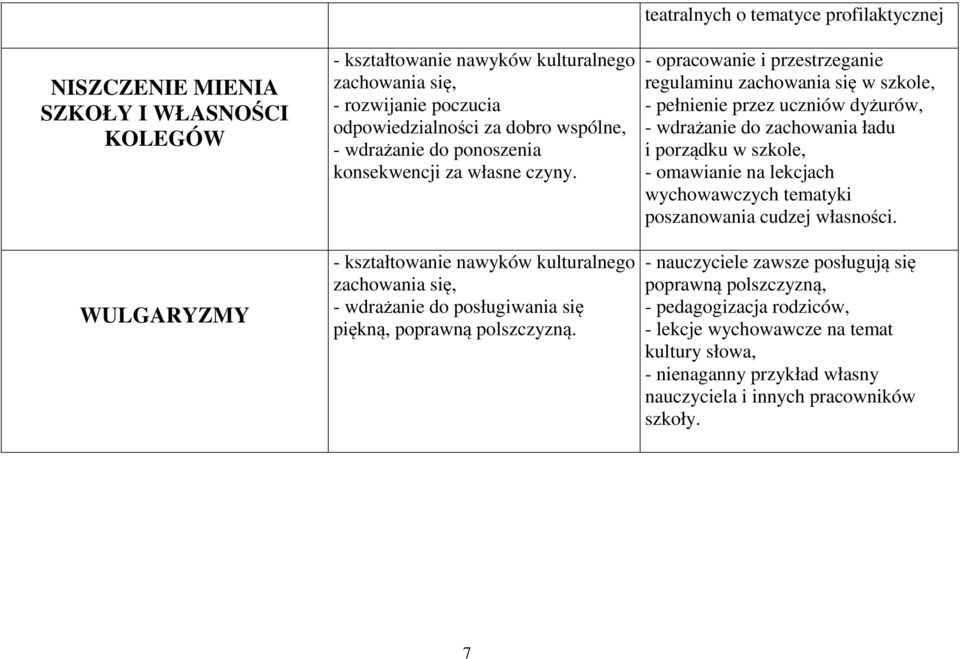 teatralnych o tematyce profilaktycznej - opracowanie i przestrzeganie regulaminu zachowania się w szkole, - pełnienie przez uczniów dyżurów, - wdrażanie do zachowania ładu i porządku w szkole, -