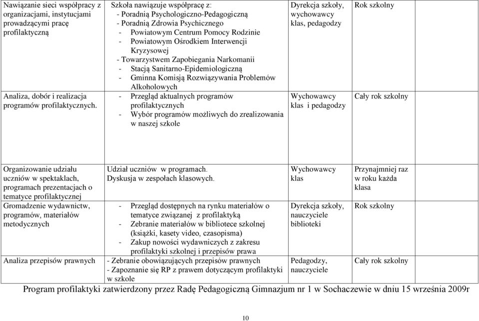 Zapobiegania Narkomanii - Stacją Sanitarno-Epidemiologiczną - Gminna Komisją Rozwiązywania Problemów Alkoholowych - Przegląd aktualnych programów profilaktycznych - Wybór programów możliwych do