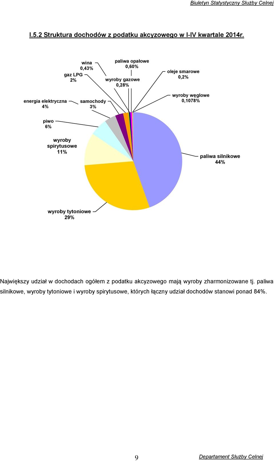 wyroby węglowe 0,1078% piwo 6% wyroby spirytusowe 11% paliwa silnikowe 44% wyroby tytoniowe 29% Największy udział w