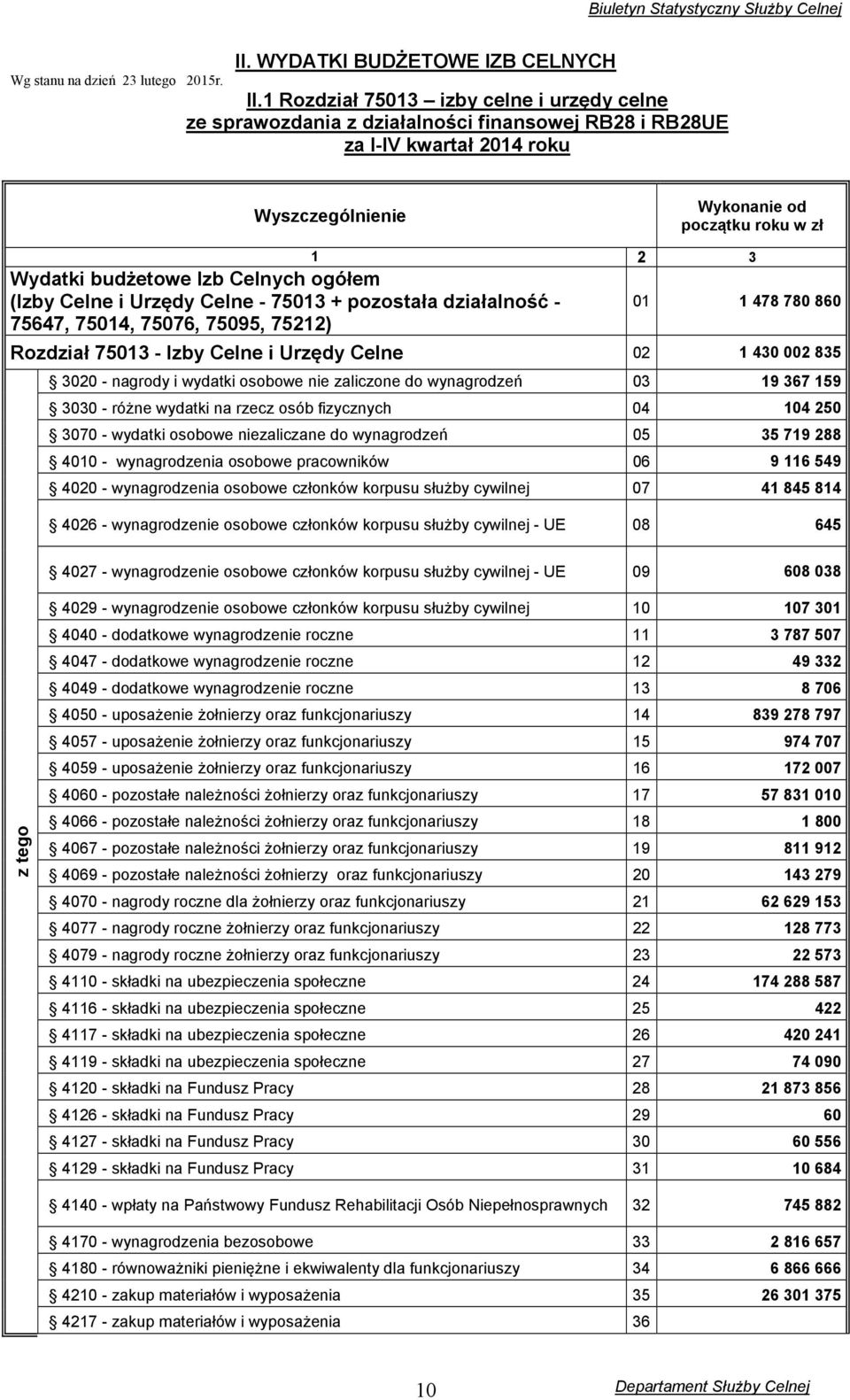 Izb Celnych ogółem (Izby Celne i Urzędy Celne - 75013 + pozostała działalność - 75647, 75014, 75076, 75095, 75212) 01 1 478 780 860 Rozdział 75013 - Izby Celne i Urzędy Celne 02 1 430 002 835 3020 -