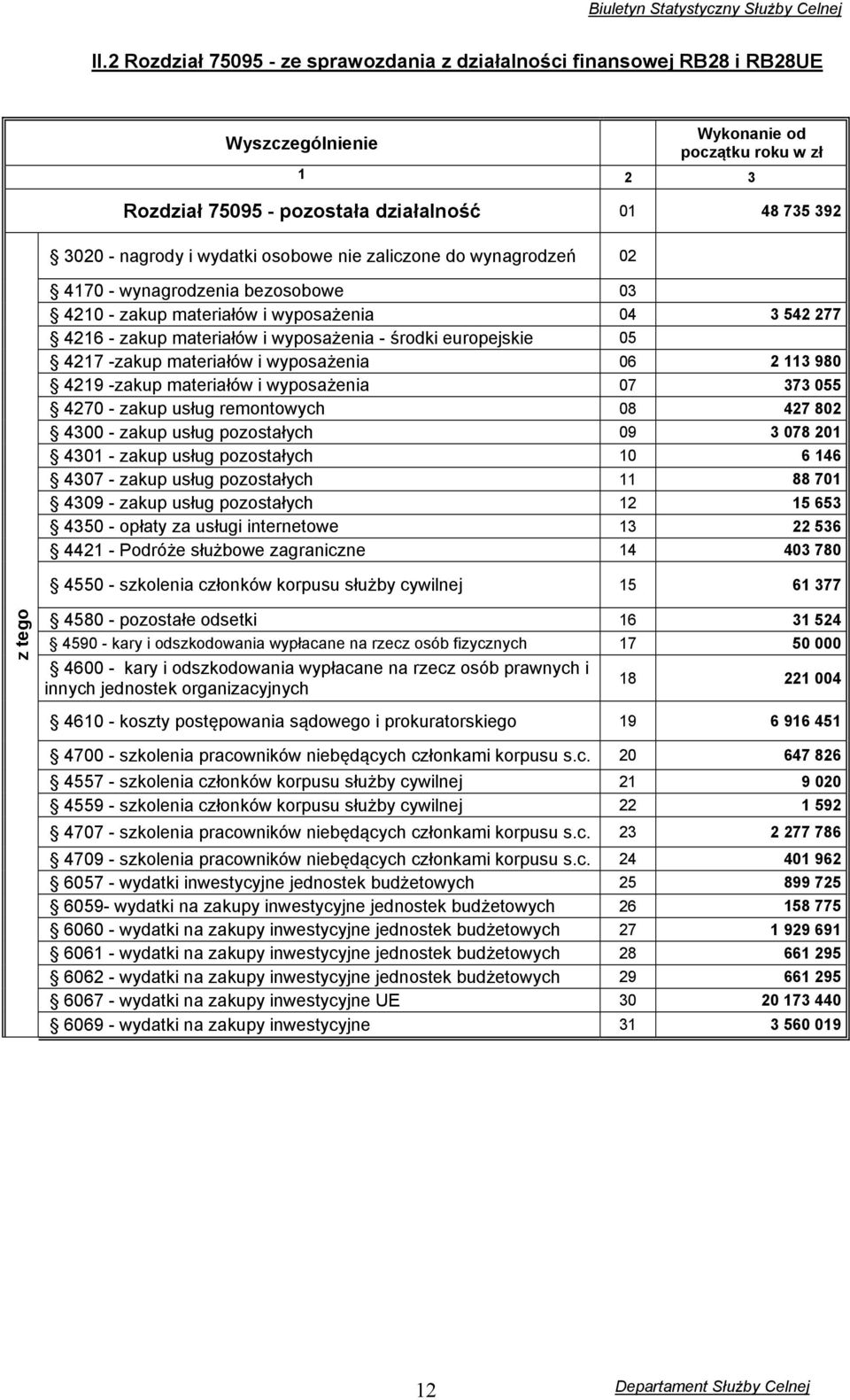 europejskie 05 4217 -zakup materiałów i wyposażenia 06 2 113 980 4219 -zakup materiałów i wyposażenia 07 373 055 4270 - zakup usług remontowych 08 427 802 4300 - zakup usług pozostałych 09 3 078 201