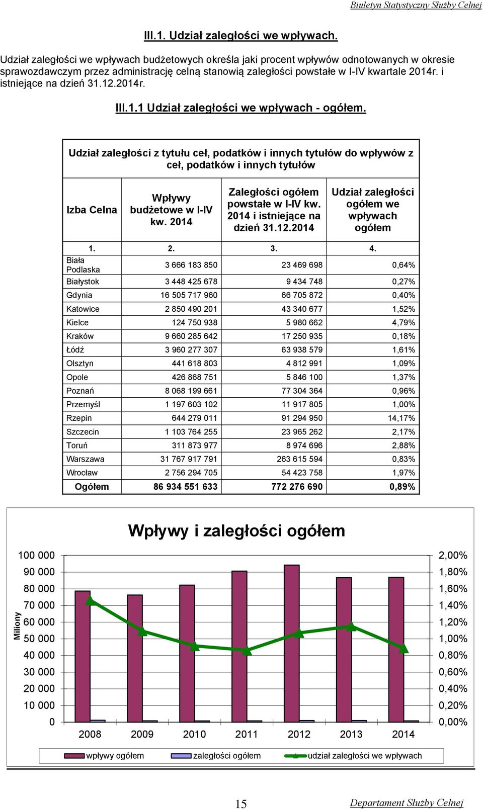 i istniejące na dzień 31.12.2014r. III.1.1 Udział zaległości we wpływach - ogółem.