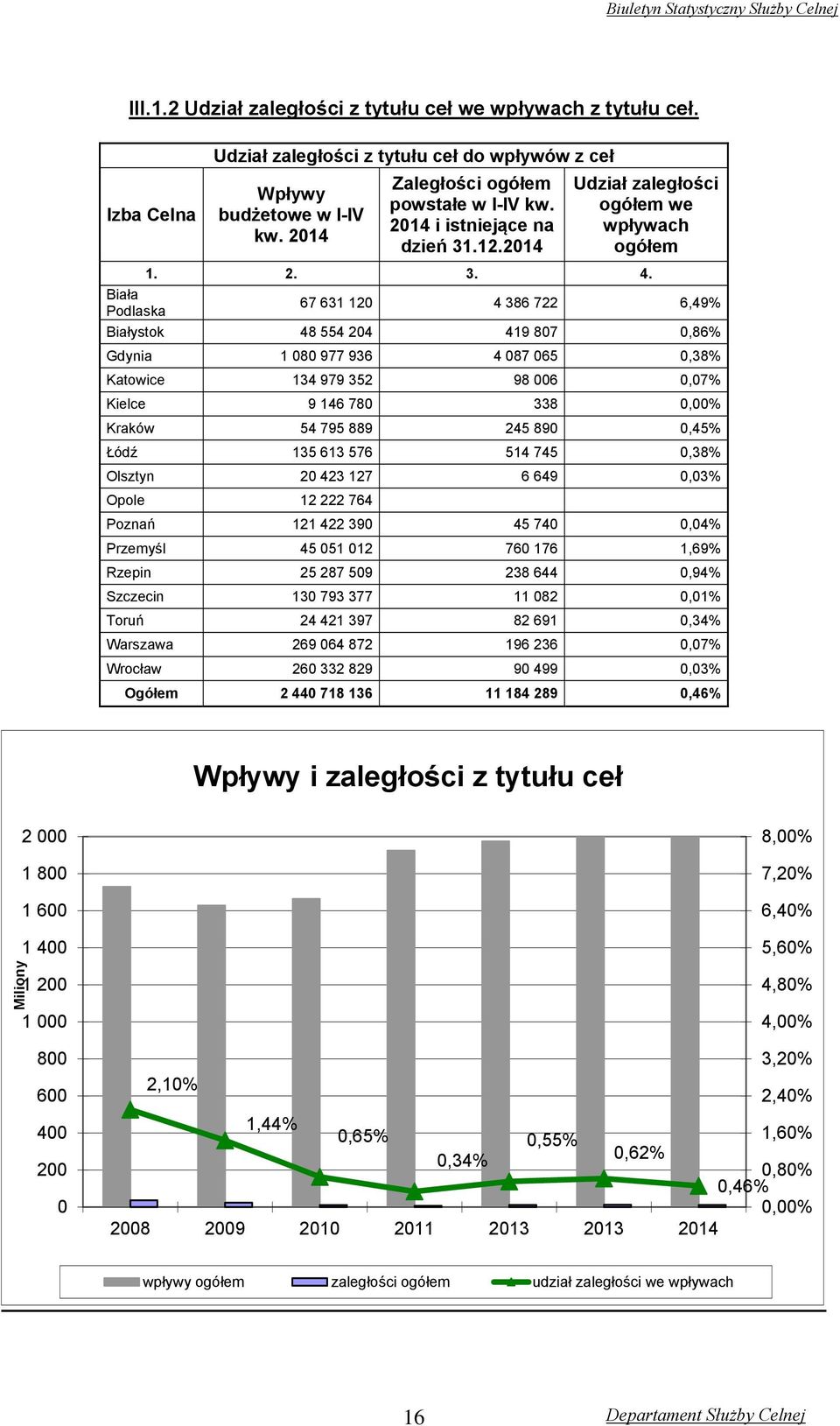 Biała Podlaska 67 631 120 4 386 722 6,49% Białystok 48 554 204 419 807 0,86% Gdynia 1 080 977 936 4 087 065 0,38% Katowice 134 979 352 98 006 0,07% Kielce 9 146 780 338 0,00% Kraków 54 795 889 245