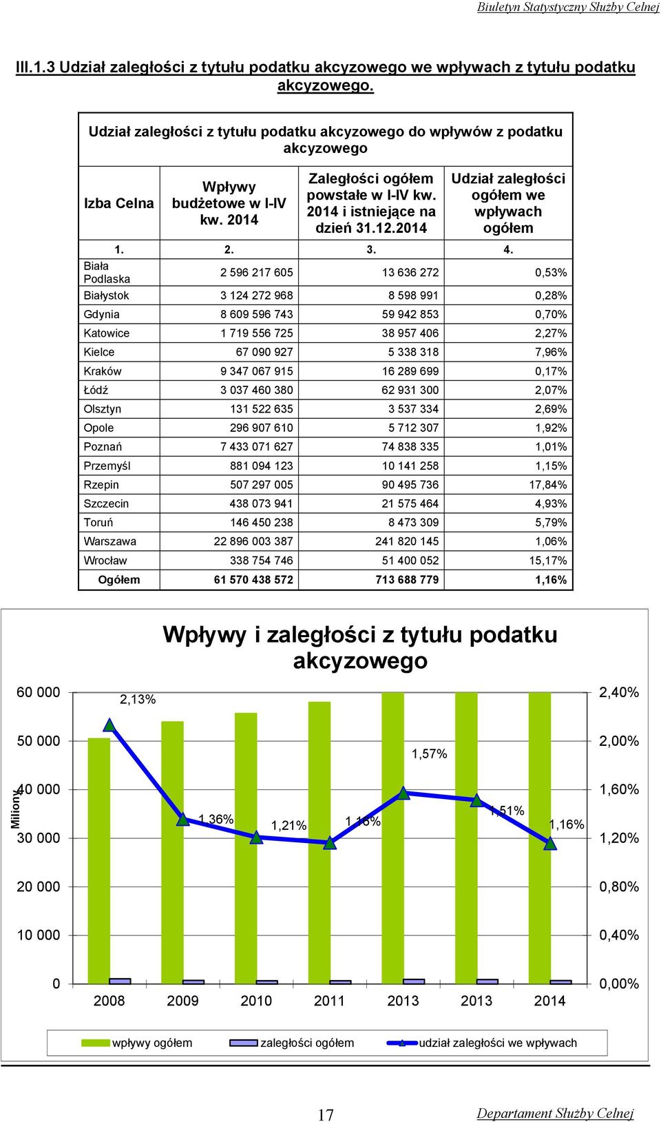 2014 Udział zaległości ogółem we wpływach ogółem 1. 2. 3. 4.