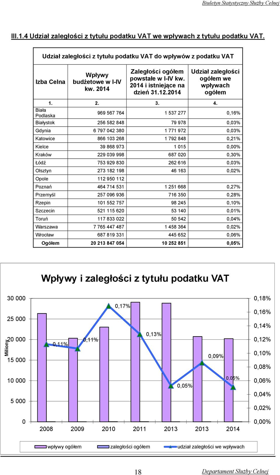 Biała Podlaska 969 567 764 1 537 277 0,16% Białystok 256 582 848 79 978 0,03% Gdynia 6 797 042 380 1 771 972 0,03% Katowice 866 103 268 1 792 848 0,21% Kielce 39 868 973 1 015 0,00% Kraków 229 039