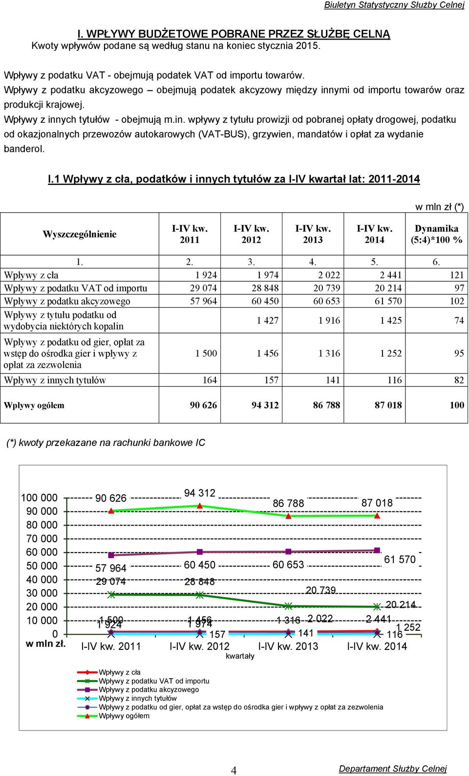 ymi od importu towarów oraz produkcji krajowej. Wpływy z inn