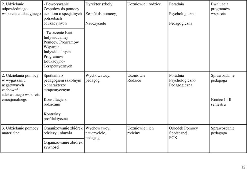 Udzielania pomocy w wygaszaniu negatywnych zachowań i adekwatnego wsparcia emocjonalnego Spotkania z pedagogiem szkolnym o charakterze terapeutycznym Konsultacje z rodzicami Wychowawcy, pedagog