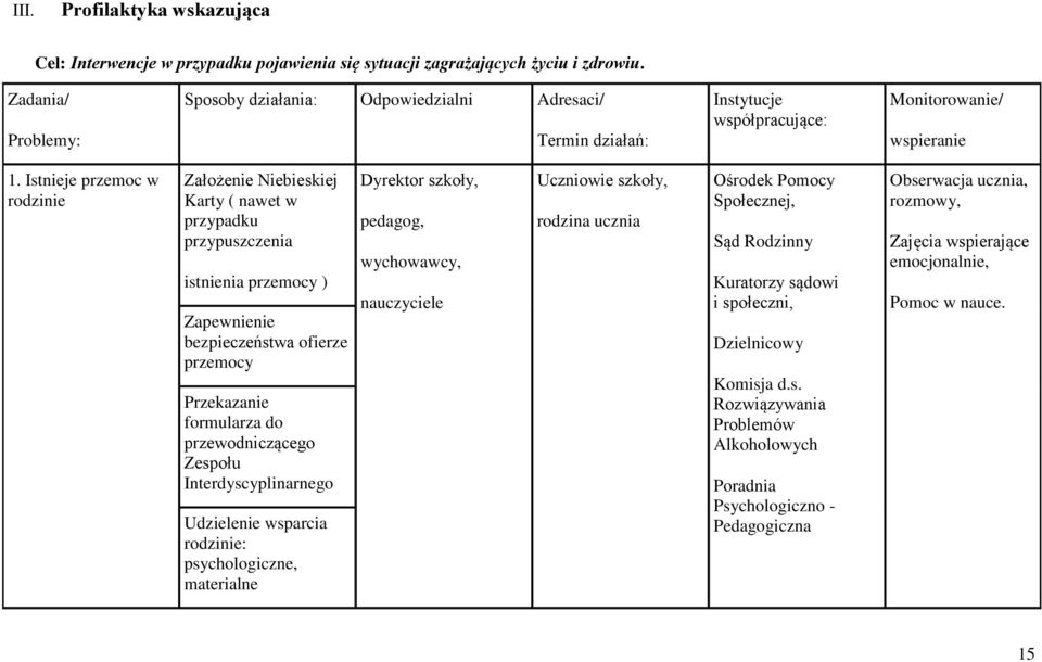 Istnieje przemoc w rodzinie Założenie Niebieskiej Karty ( nawet w przypadku przypuszczenia istnienia przemocy ) Zapewnienie bezpieczeństwa ofierze przemocy Przekazanie formularza do przewodniczącego