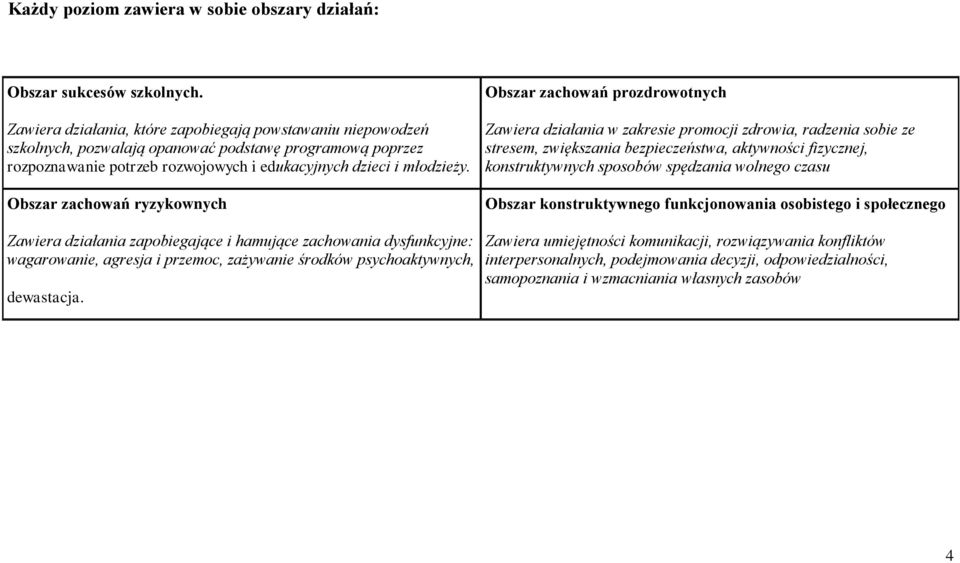 Obszar zachowań ryzykownych Obszar zachowań prozdrowotnych Zawiera działania w zakresie promocji zdrowia, radzenia sobie ze stresem, zwiększania bezpieczeństwa, aktywności fizycznej, konstruktywnych
