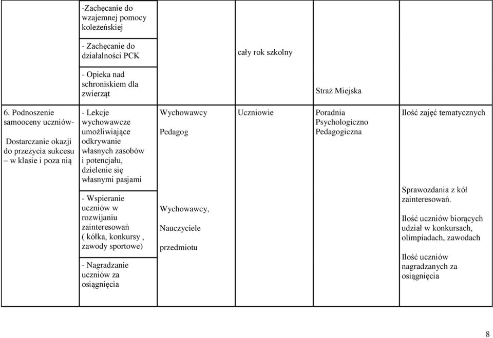 się własnymi pasjami - Wspieranie uczniów w rozwijaniu zainteresowań ( kółka, konkursy, zawody sportowe) - Nagradzanie uczniów za osiągnięcia Wychowawcy Pedagog Wychowawcy,