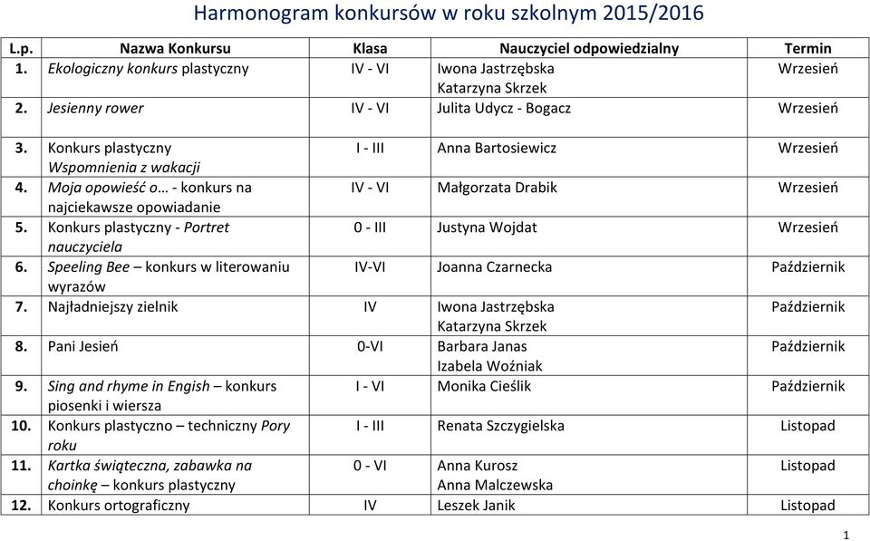 Moja opowieść o - konkurs na IV - VI Małgorzata Drabik Wrzesień najciekawsze opowiadanie 5. Konkurs plastyczny - Portret 0 - III Justyna Wojdat Wrzesień nauczyciela 6.