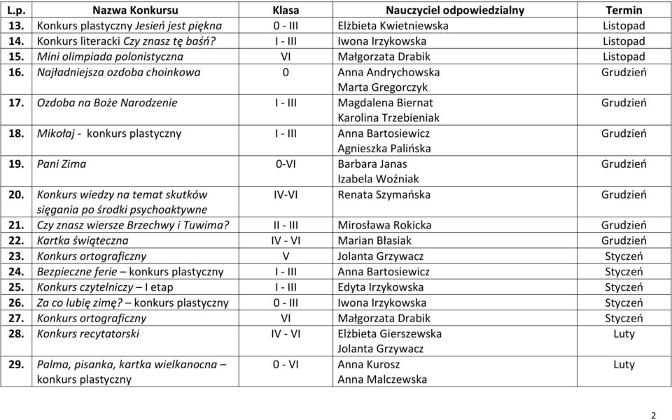 Mikołaj - konkurs plastyczny I - III Anna Bartosiewicz Agnieszka Palińska 19. Pani Zima 0-VI Barbara Janas 20.