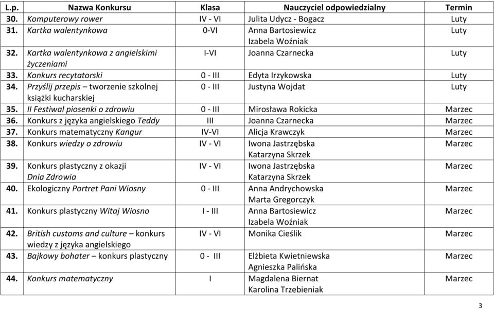 Konkurs z języka angielskiego Teddy III Joanna Czarnecka 37. Konkurs matematyczny Kangur IV-VI Alicja Krawczyk 38. Konkurs wiedzy o zdrowiu IV - VI Iwona Jastrzębska 39.