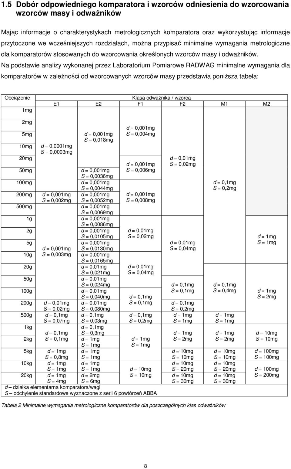 Na podstawie analizy wykonanej przez Laboratorium Pomiarowe RADWAG minimalne wymagania dla komparatorów w zaleŝności od wzorcowanych wzorców masy przedstawia poniŝsza tabela: ObciąŜenie 1mg Klasa