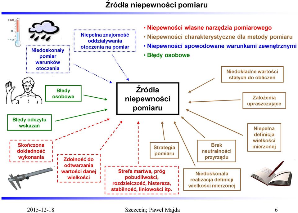 Założenia upraszczające Błędy odczytu wskazań Skończona dokładność wykonania Zdolność do odtwarzania wartości danej wielkości Strategia pomiaru Strefa martwa, próg pobudliwości,