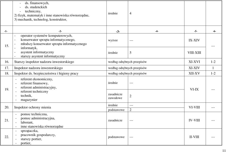 --- IX-XIV średnie 5 VIII-XIII 16. Starszy inspektor nadzoru inwestorskiego według odrębnych przepisów XI-XVI 1-2 17. Inspektor nadzoru inwestorskiego według odrębnych przepisów XI-XIV 1 18.