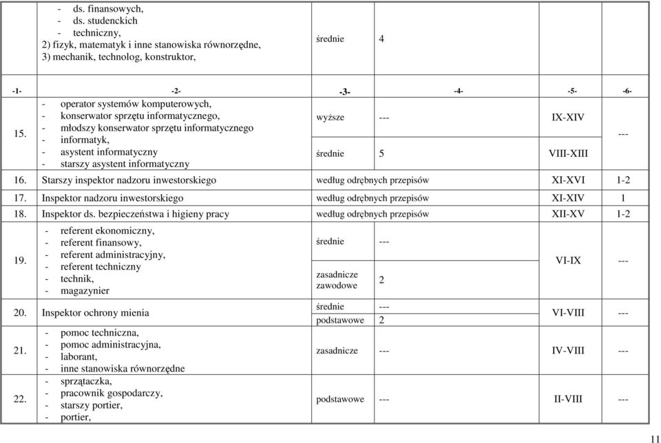 --- IX-XIV średnie 5 VIII-XIII 16. Starszy inspektor nadzoru inwestorskiego według odrębnych przepisów XI-XVI 1-2 17. Inspektor nadzoru inwestorskiego według odrębnych przepisów XI-XIV 1 18.