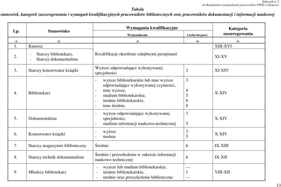 - Starszy bibliotekarz, - Starszy dokumentalista Kwalifikacje określone odrębnymi przepisami XIII-XVI XI-XV 3. Starszy konserwator ksiąŝki 4. Bibliotekarz 5. Dokumentalista 6.