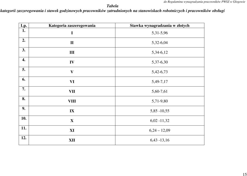 Kategoria zaszeregowania Stawka wynagradzania w złotych 1. I 5,31-5,96 2. 3. 4. 5. 6. 7. 8. 9. 10. 11. 12.