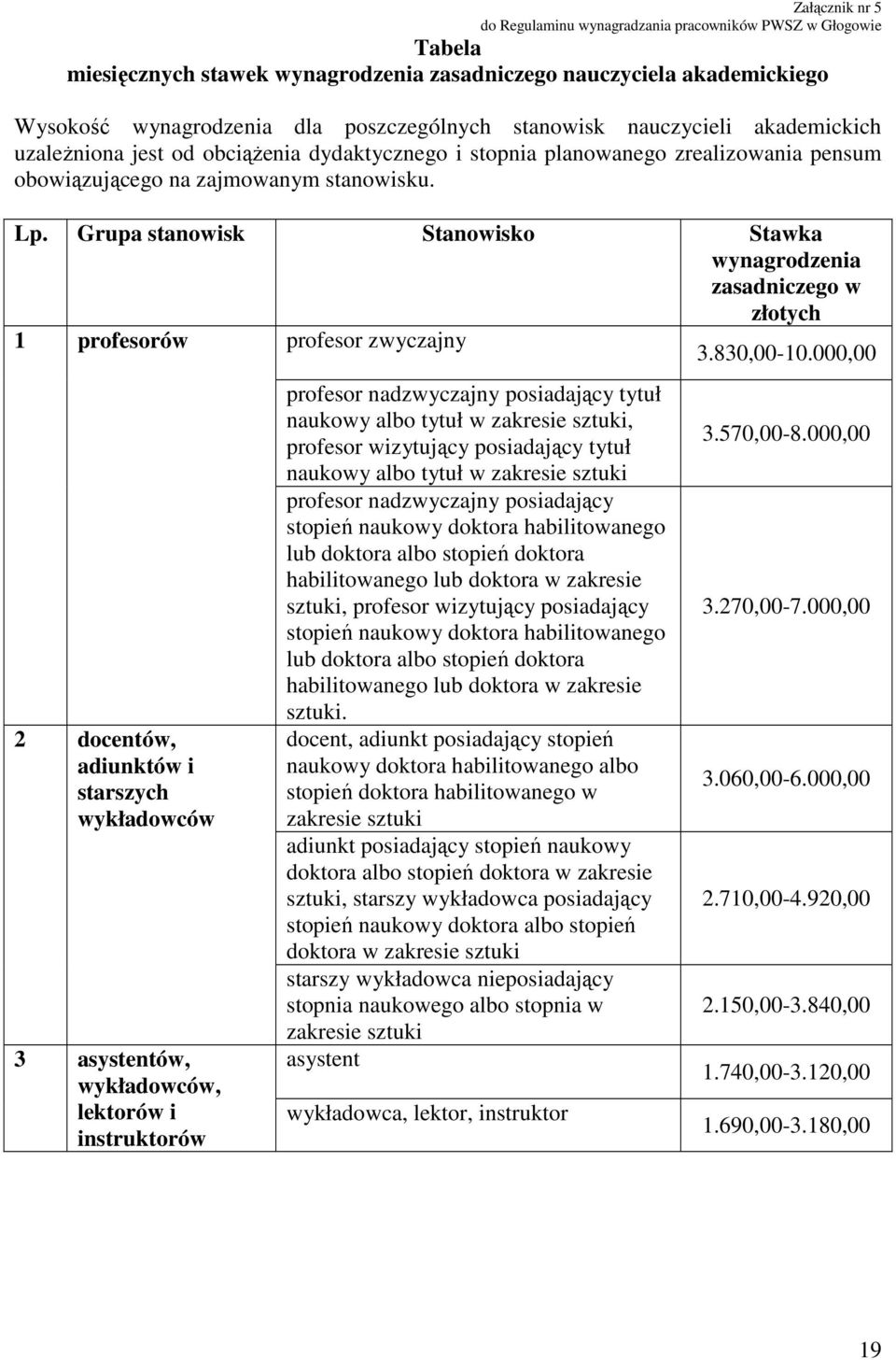 Grupa stanowisk Stanowisko Stawka wynagrodzenia zasadniczego w złotych 1 profesorów profesor zwyczajny 3.830,00-10.