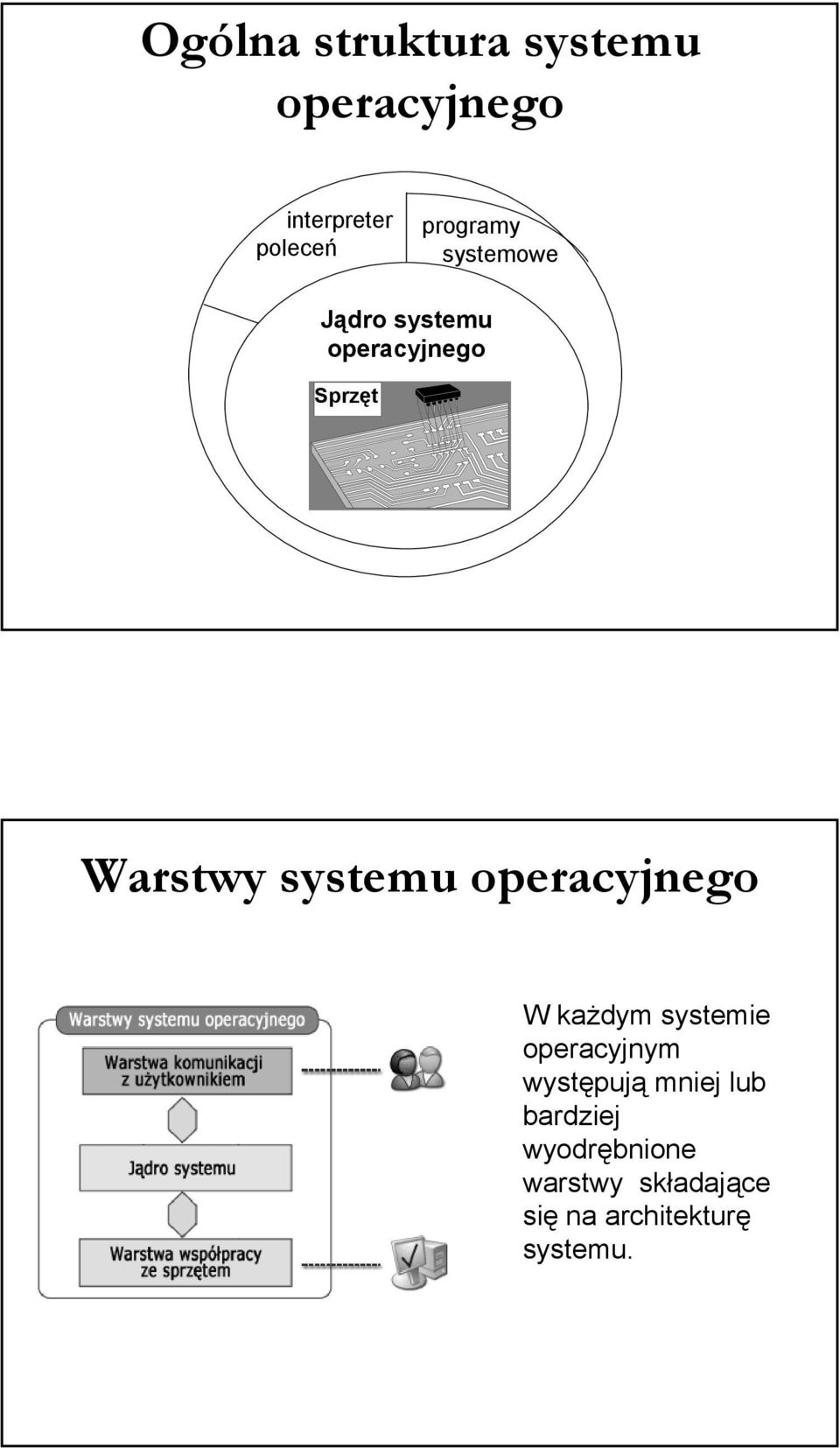 systemu operacyjnego W każdym systemie operacyjnym występują