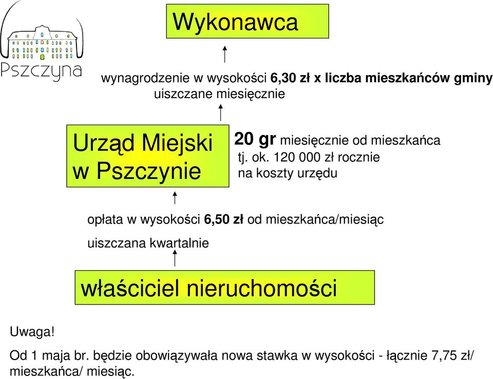 120 000 zł rocznie na koszty urzędu opłata w wysokości 6,50 zł od mieszkańca/miesiąc uiszczana