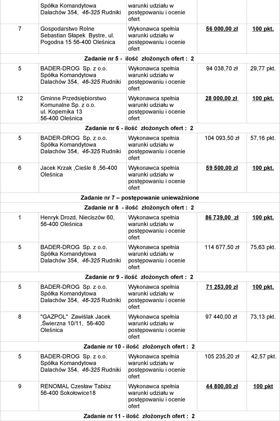 Kopernika 13 6 Jacek Krzak,Cieśle 8,56-400 1 Henryk Drozd, Nieciszów 60, 8 "GAZPOL" Zawiślak Jacek,Świerzna 10/11, 56-400 Zadanie nr 5 - ilość złożonych : 2 Zadanie nr 6 - ilość