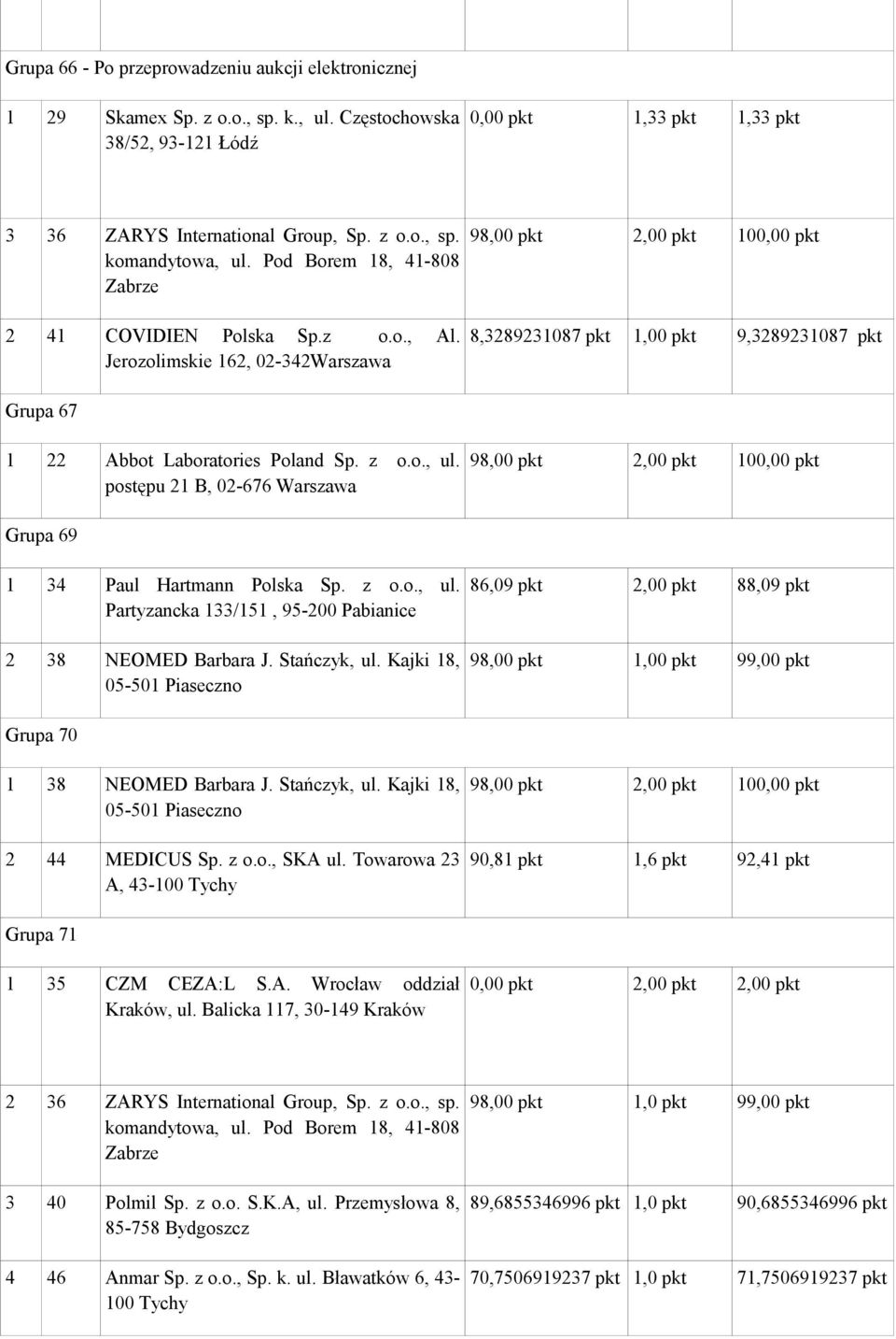postępu 21 B, 02-676 Warszawa Grupa 69 1 34 Paul Hartmann Polska Sp. z o.o., ul. Partyzancka 133/151, 95-200 Pabianice 2 38 NEOMED Barbara J. Stańczyk, ul.