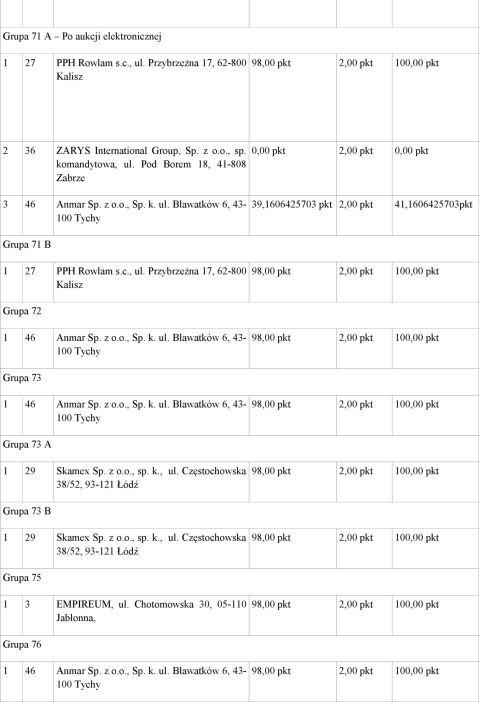 Bławatków 6, 43-39,1606425703 pkt 2,00 pkt 41,1606425703pkt Grupa 71 B 1 27 PPH Rowlam s.c., ul.