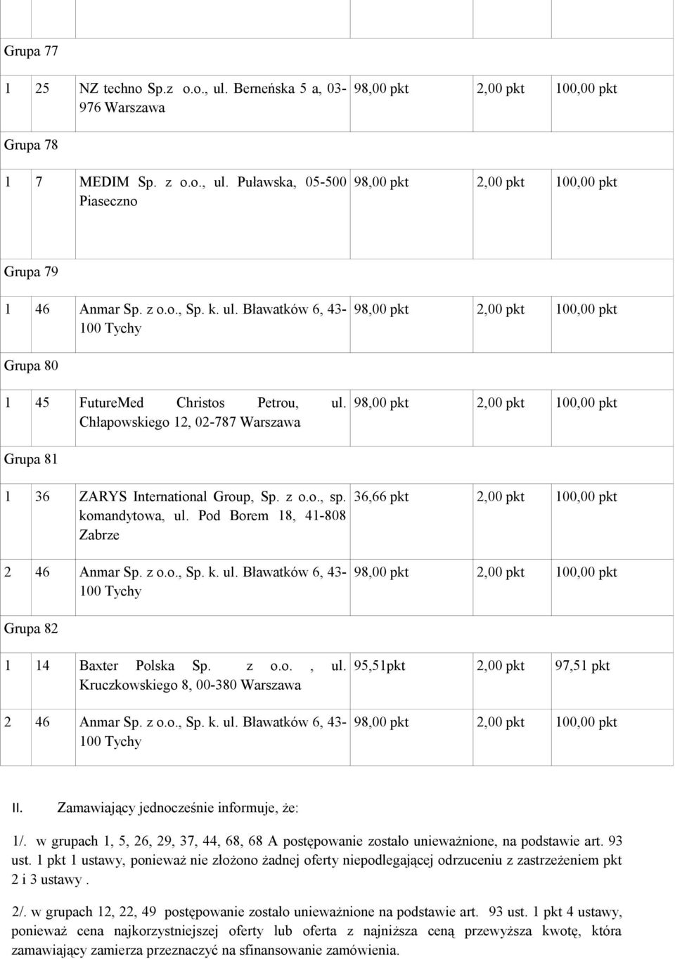 Bławatków 6, 43- Grupa 82 1 14 Baxter Polska Sp. z o.o., ul. Kruczkowskiego 8, 00-380 Warszawa 2 46 Anmar Sp. z o.o., Sp. k. ul. Bławatków 6, 43-95,51pkt 2,00 pkt 97,51 pkt II.