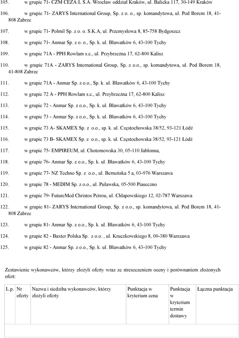 w grupie 71A - ZARYS International Group, Sp. z o.o., sp. komandytowa, ul. Pod Borem 18, 41-808 111. w grupie 71A - Anmar Sp. z o.o., Sp. k. ul. Bławatków 6, 43-112. w grupie 72 A - PPH Rowlam s.c.