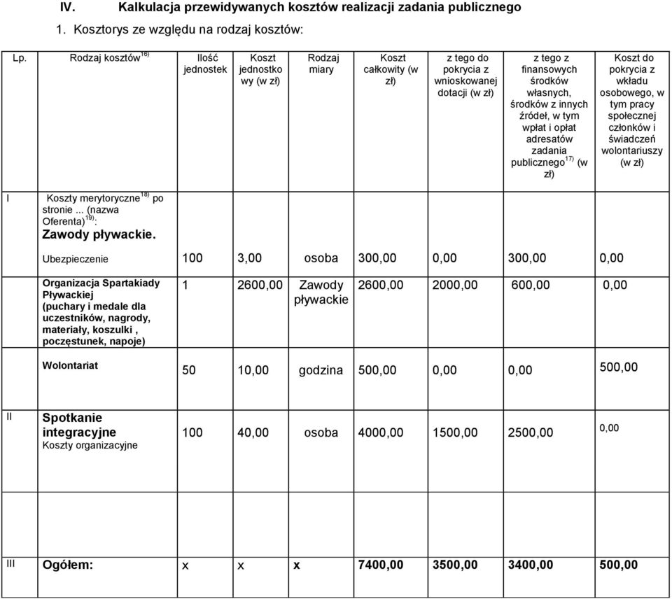 innych źródeł, w tym wpłat i opłat adresatów zadania publicznego 17) (w zł) Koszt do pokrycia z wkładu osobowego, w tym pracy społecznej członków i świadczeń wolontariuszy (w zł) I Koszty