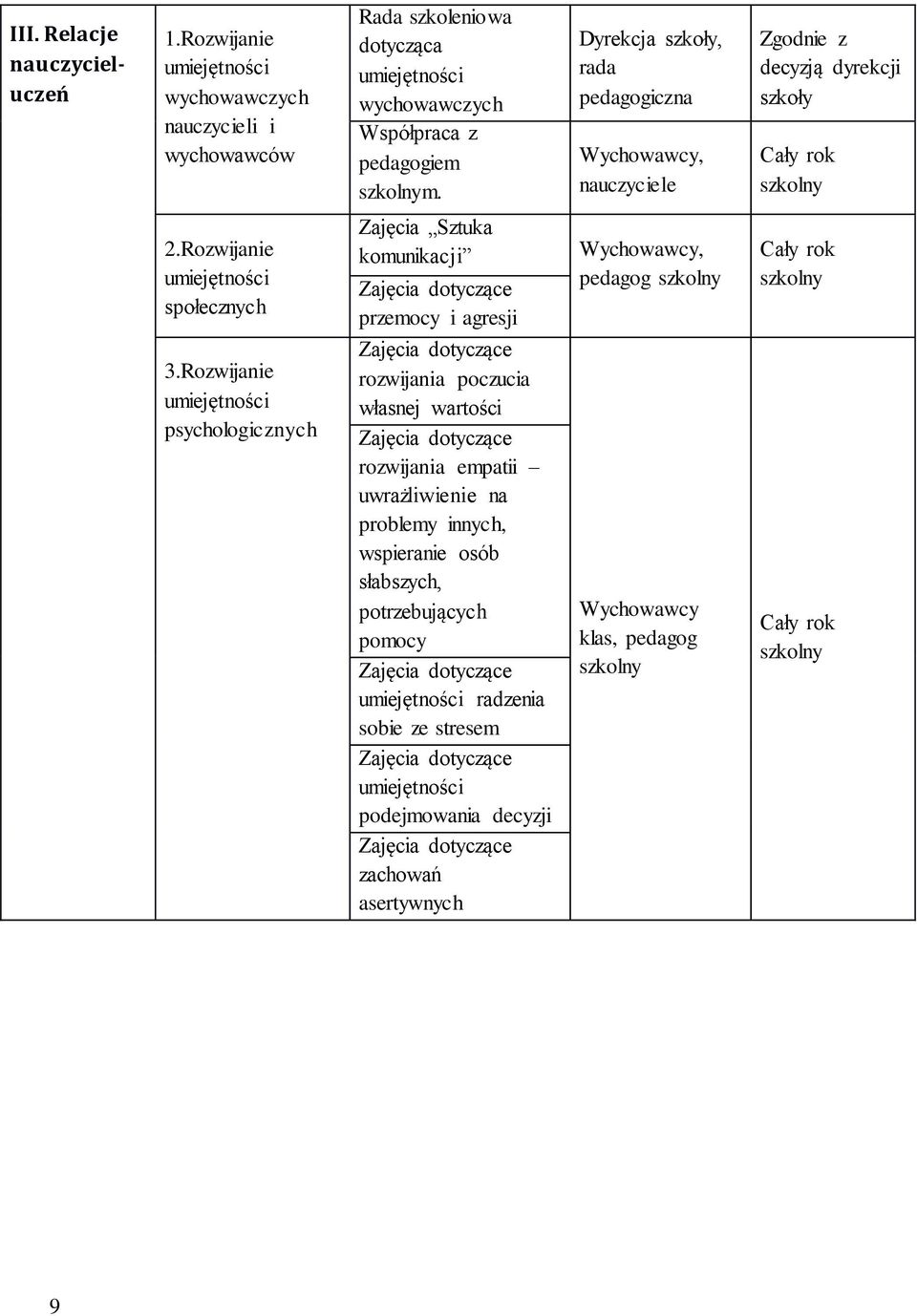 Dyrekcja szkoły, rada pedagogiczna, nauczyciele Zgodnie z decyzją dyrekcji szkoły 2.Rozwijanie społecznych 3.